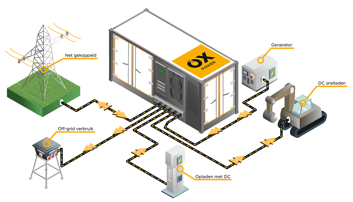 Een visual van de Energy B-OX XL Off-grid met mogelijke opties voor gebruik en aansluiting.